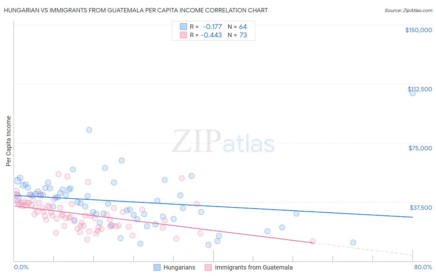 Hungarian vs Immigrants from Guatemala Per Capita Income