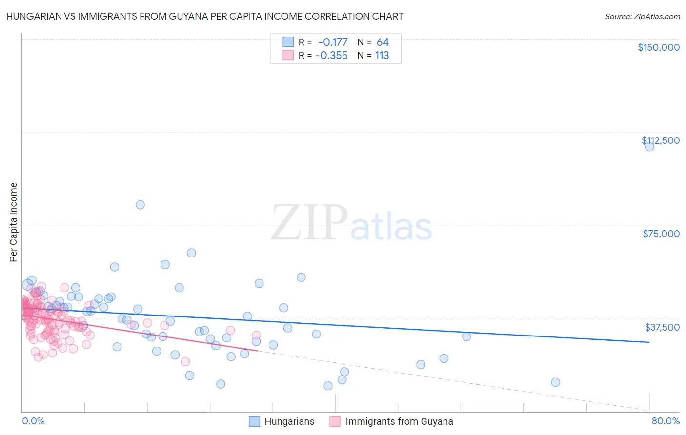 Hungarian vs Immigrants from Guyana Per Capita Income