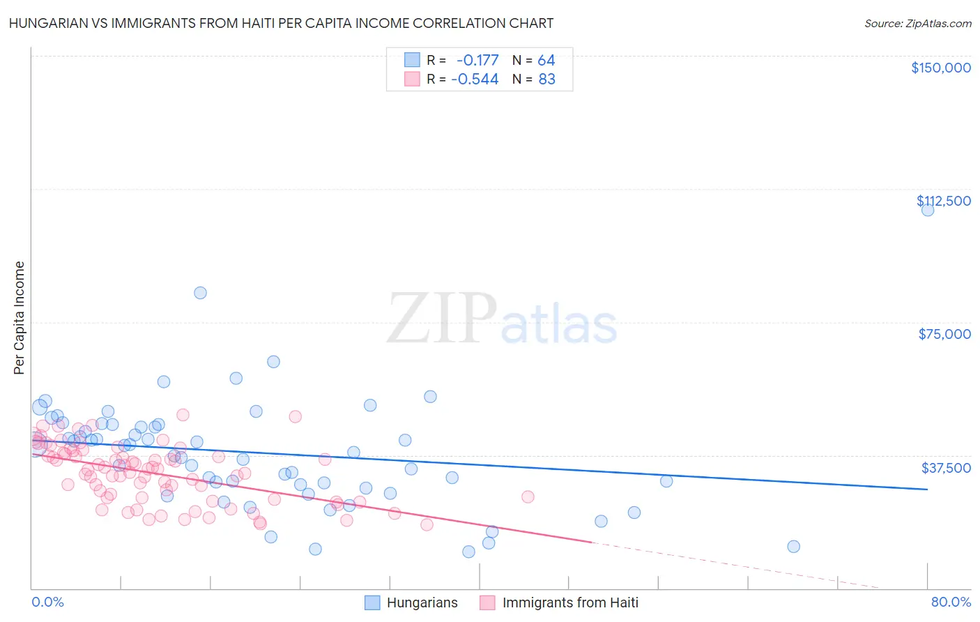 Hungarian vs Immigrants from Haiti Per Capita Income