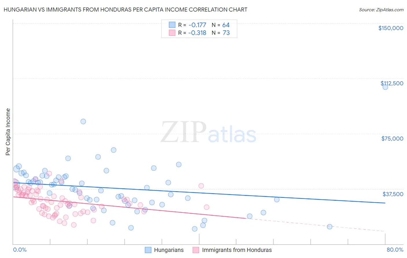 Hungarian vs Immigrants from Honduras Per Capita Income
