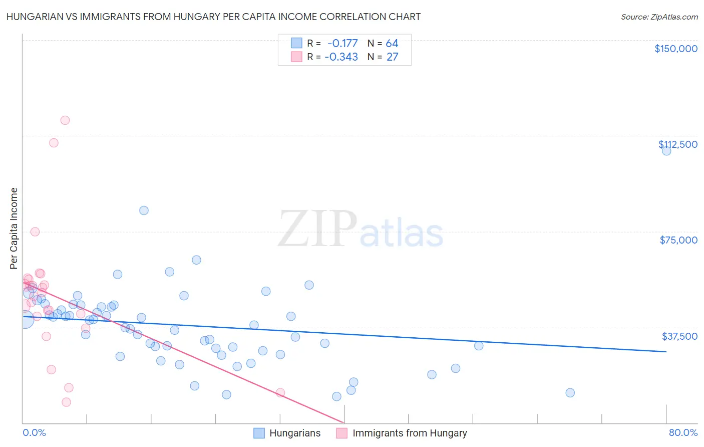 Hungarian vs Immigrants from Hungary Per Capita Income