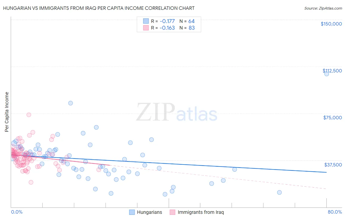 Hungarian vs Immigrants from Iraq Per Capita Income