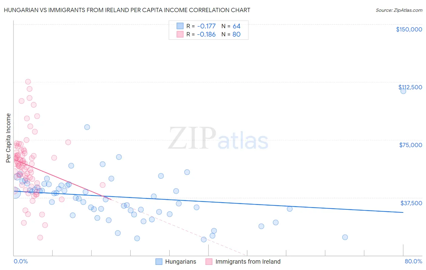 Hungarian vs Immigrants from Ireland Per Capita Income