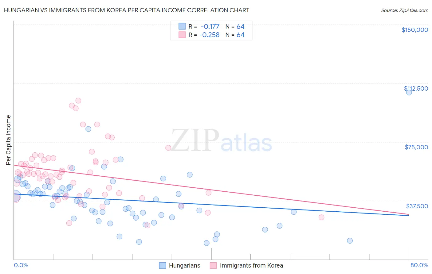 Hungarian vs Immigrants from Korea Per Capita Income