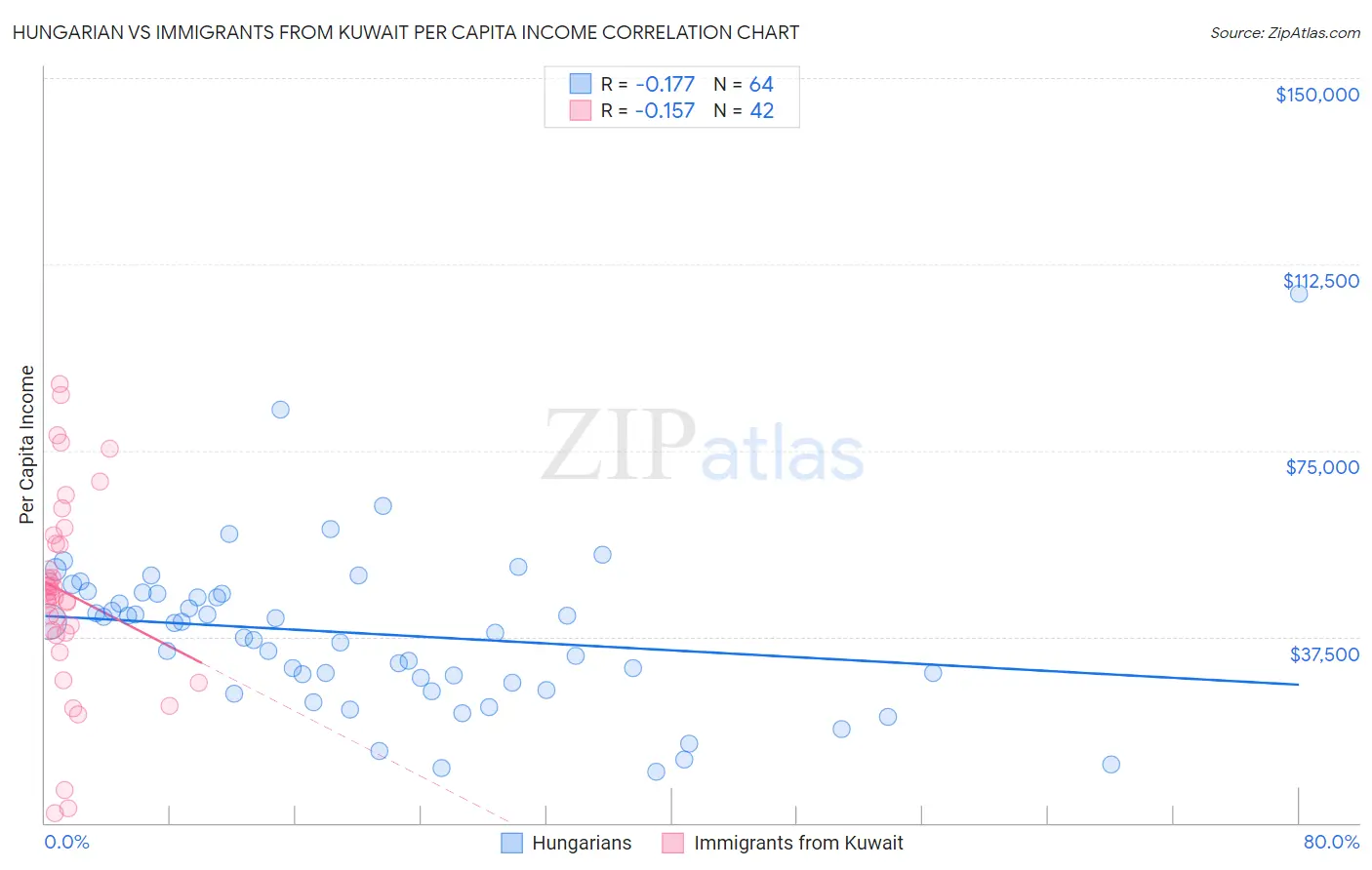 Hungarian vs Immigrants from Kuwait Per Capita Income