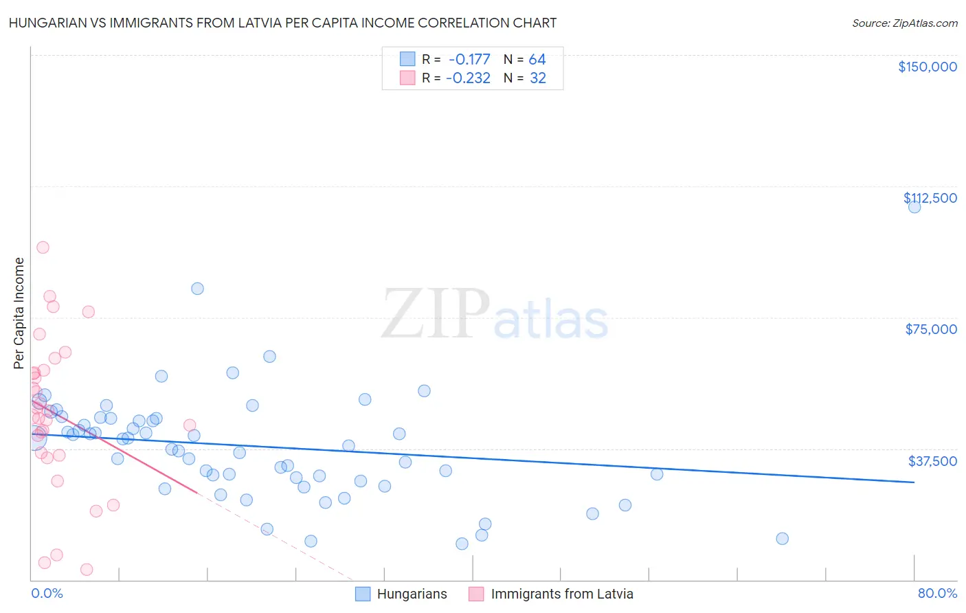 Hungarian vs Immigrants from Latvia Per Capita Income