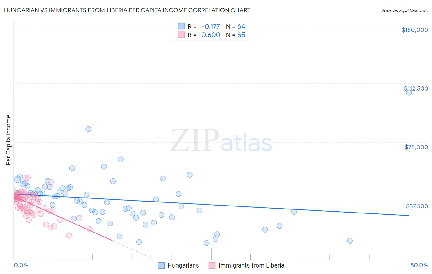 Hungarian vs Immigrants from Liberia Per Capita Income