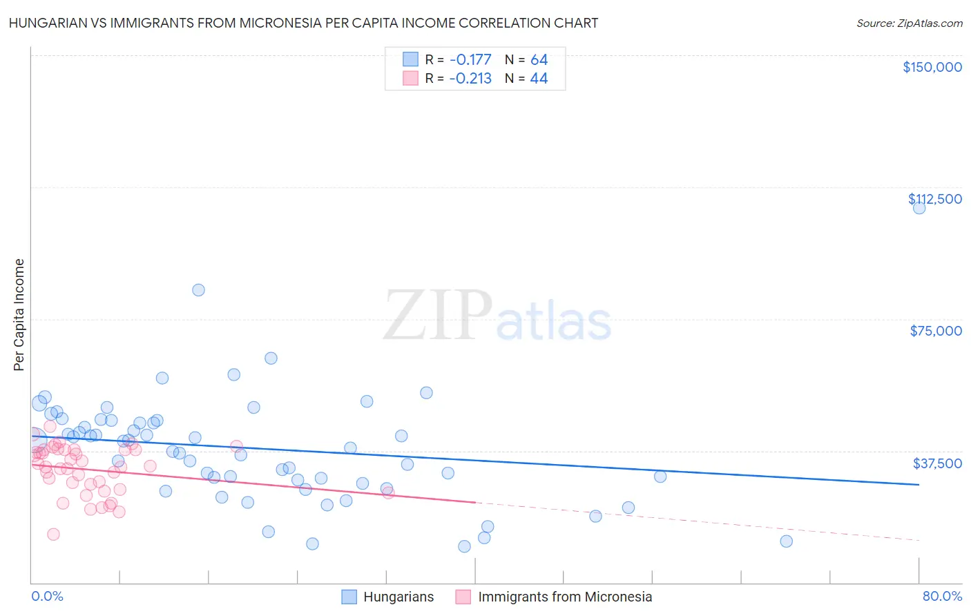 Hungarian vs Immigrants from Micronesia Per Capita Income