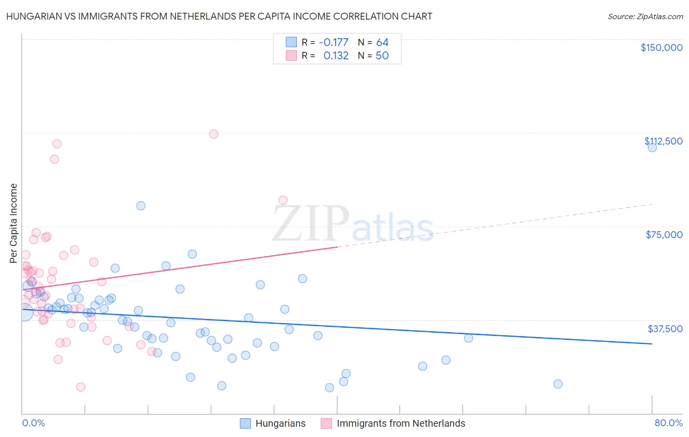 Hungarian vs Immigrants from Netherlands Per Capita Income