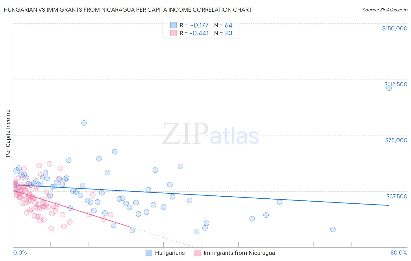 Hungarian vs Immigrants from Nicaragua Per Capita Income