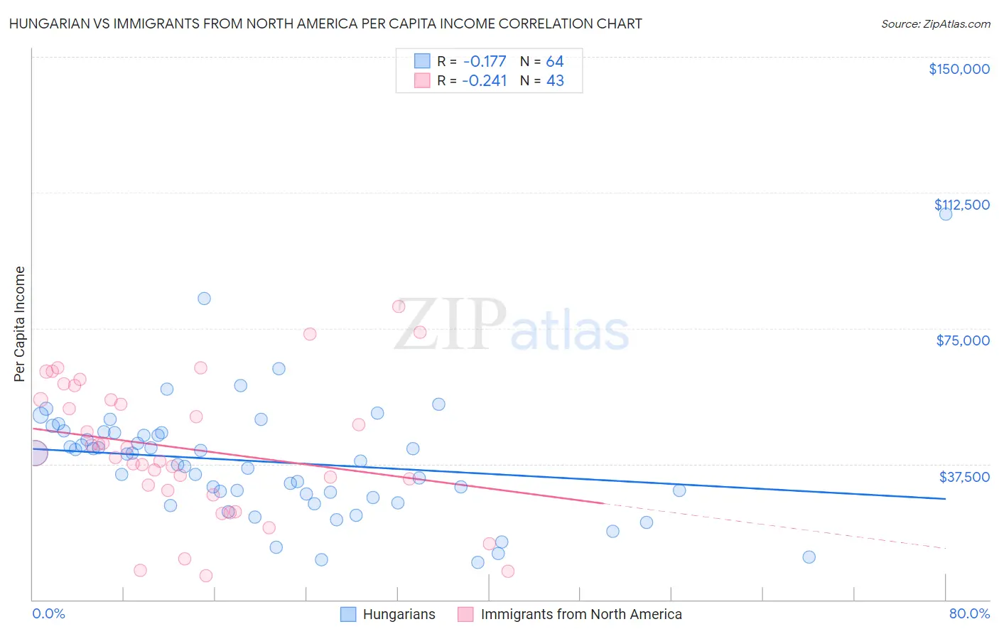 Hungarian vs Immigrants from North America Per Capita Income