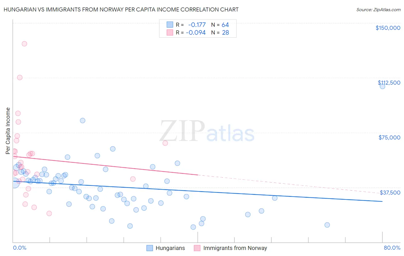 Hungarian vs Immigrants from Norway Per Capita Income