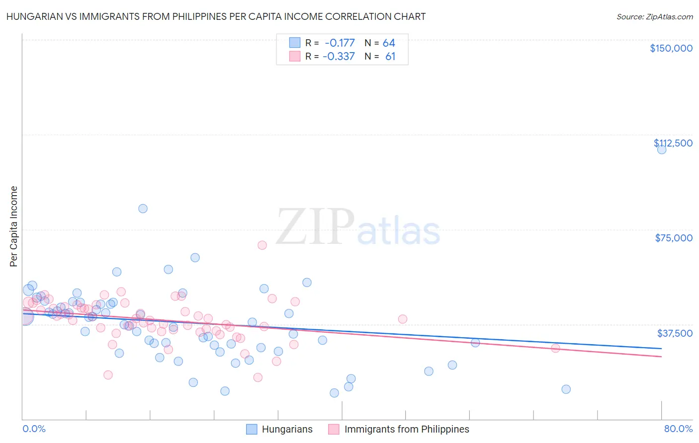 Hungarian vs Immigrants from Philippines Per Capita Income