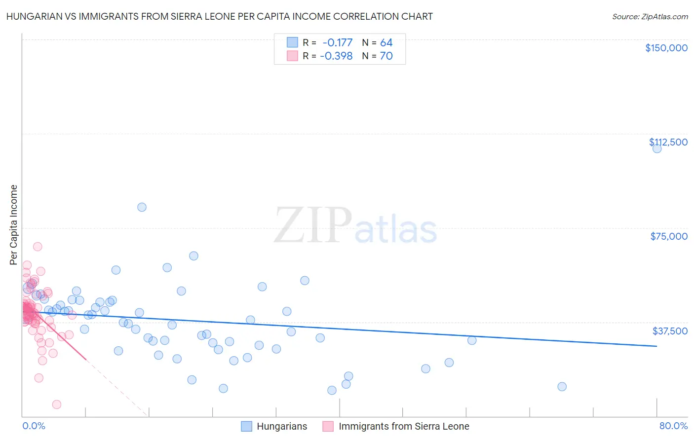 Hungarian vs Immigrants from Sierra Leone Per Capita Income