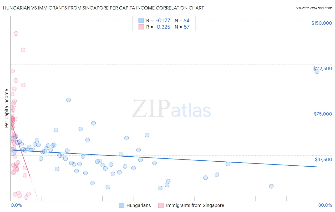 Hungarian vs Immigrants from Singapore Per Capita Income
