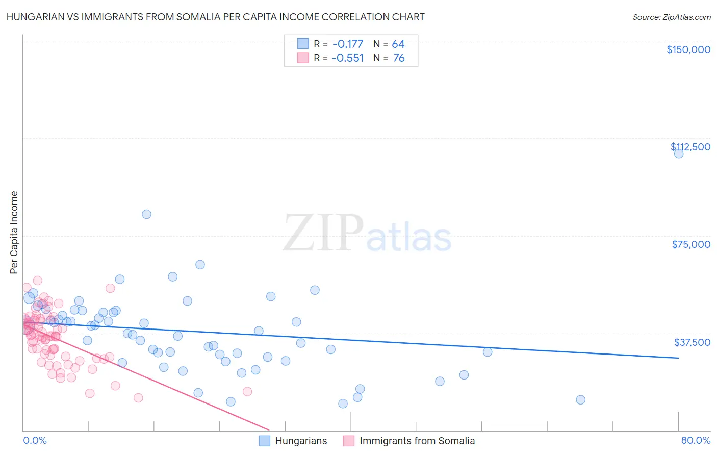 Hungarian vs Immigrants from Somalia Per Capita Income