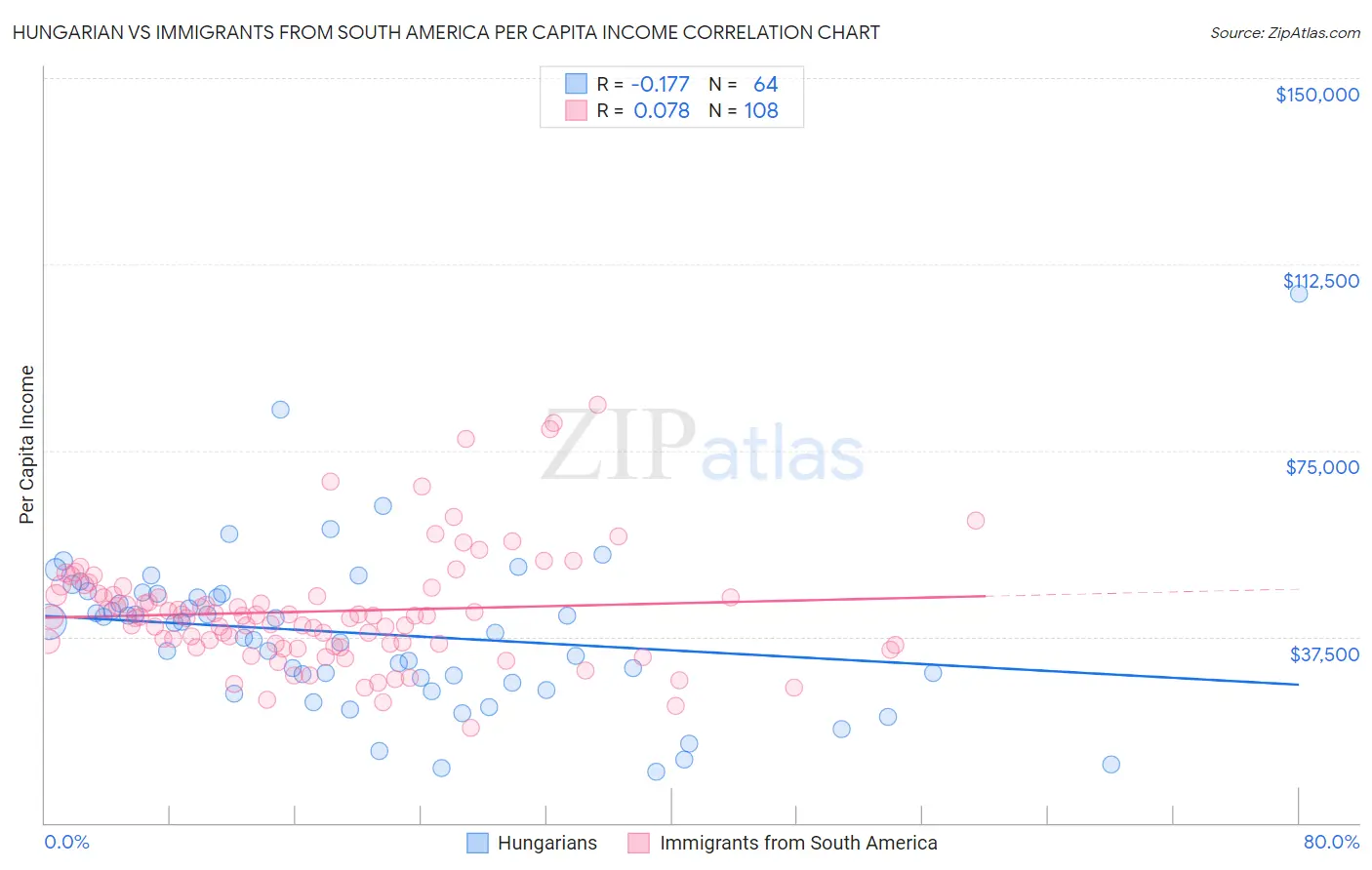 Hungarian vs Immigrants from South America Per Capita Income