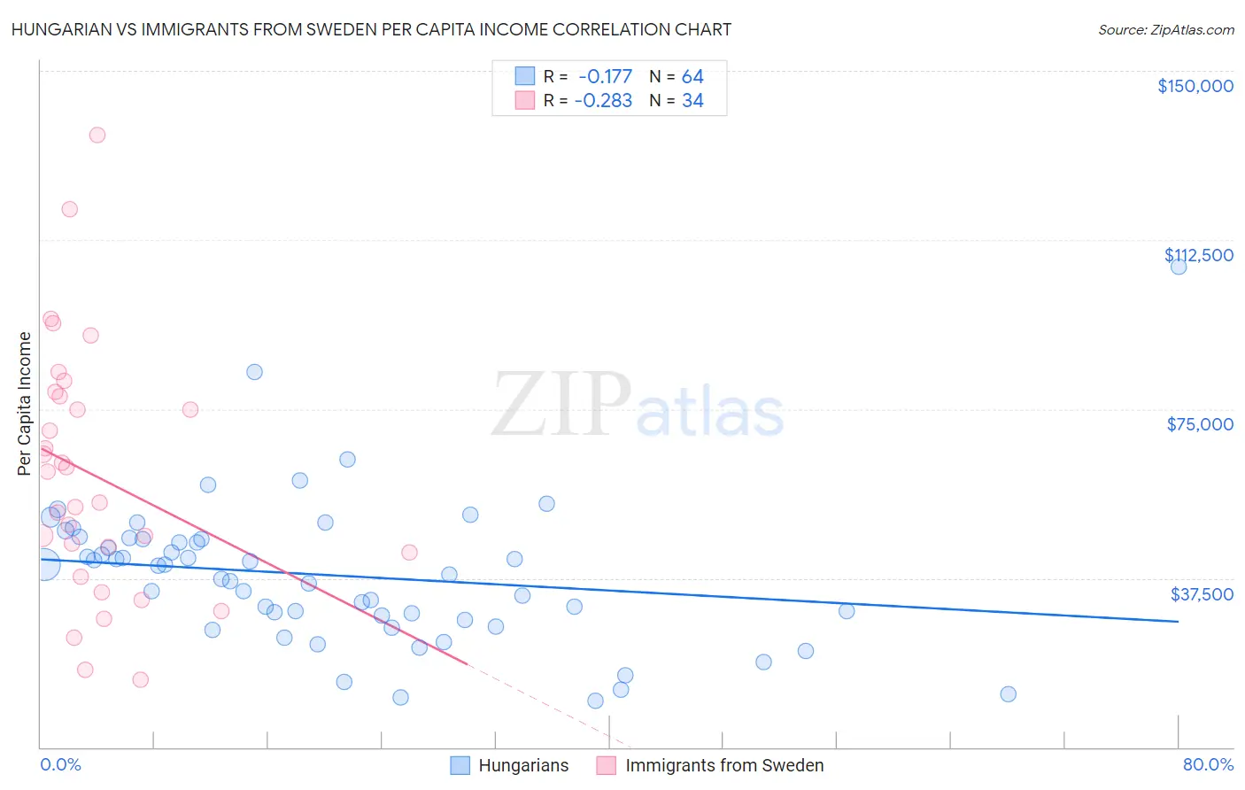 Hungarian vs Immigrants from Sweden Per Capita Income