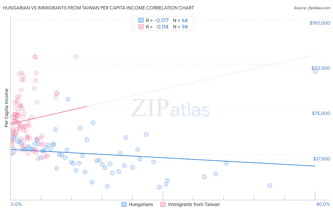Hungarian vs Immigrants from Taiwan Per Capita Income