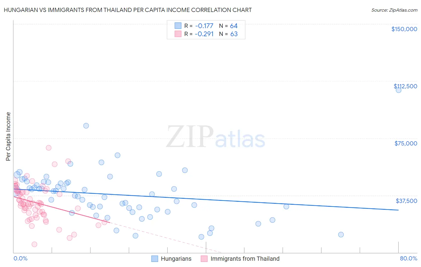 Hungarian vs Immigrants from Thailand Per Capita Income