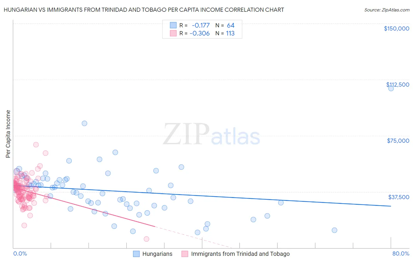 Hungarian vs Immigrants from Trinidad and Tobago Per Capita Income