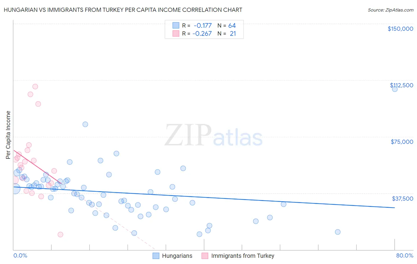 Hungarian vs Immigrants from Turkey Per Capita Income
