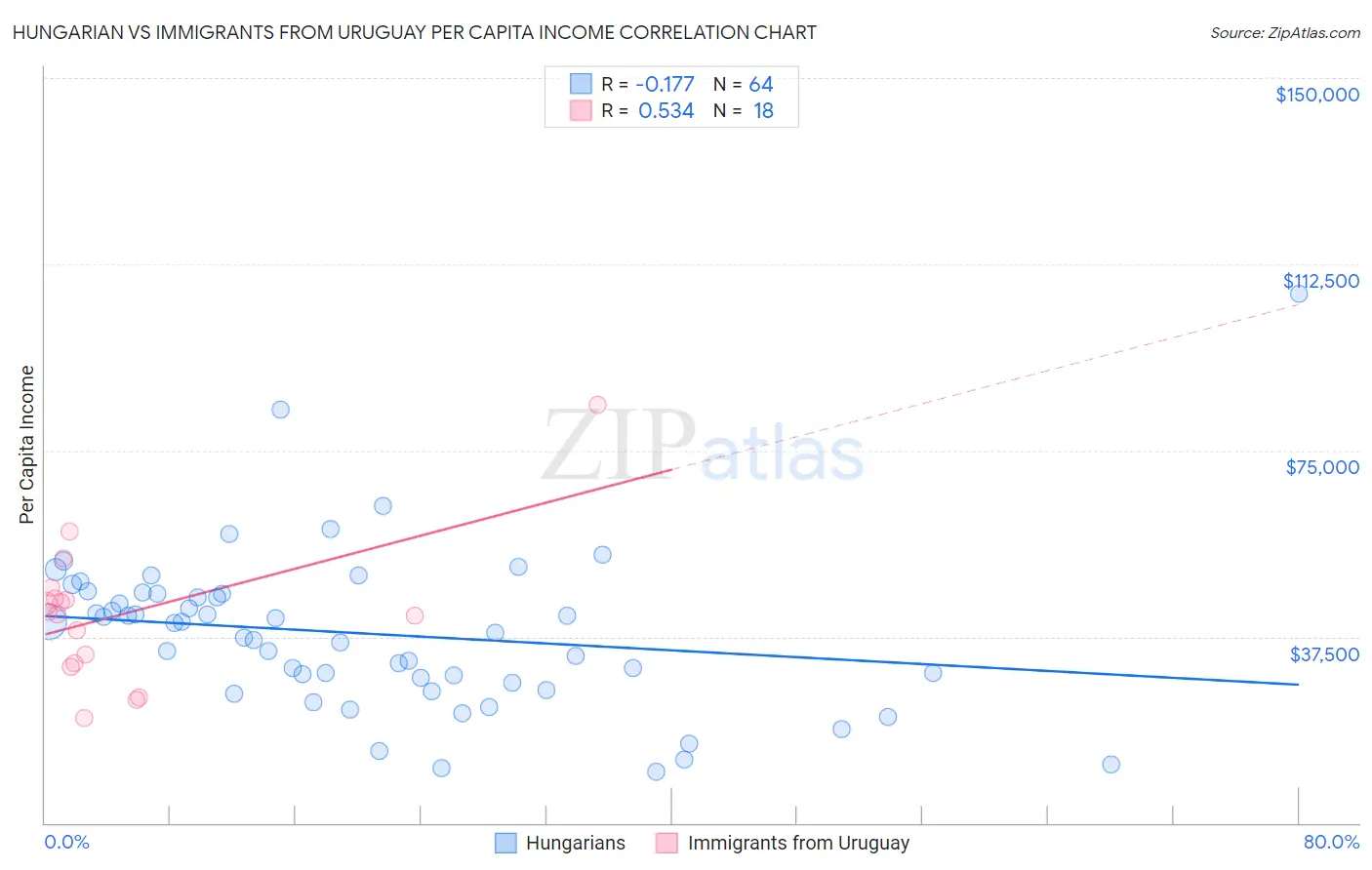 Hungarian vs Immigrants from Uruguay Per Capita Income