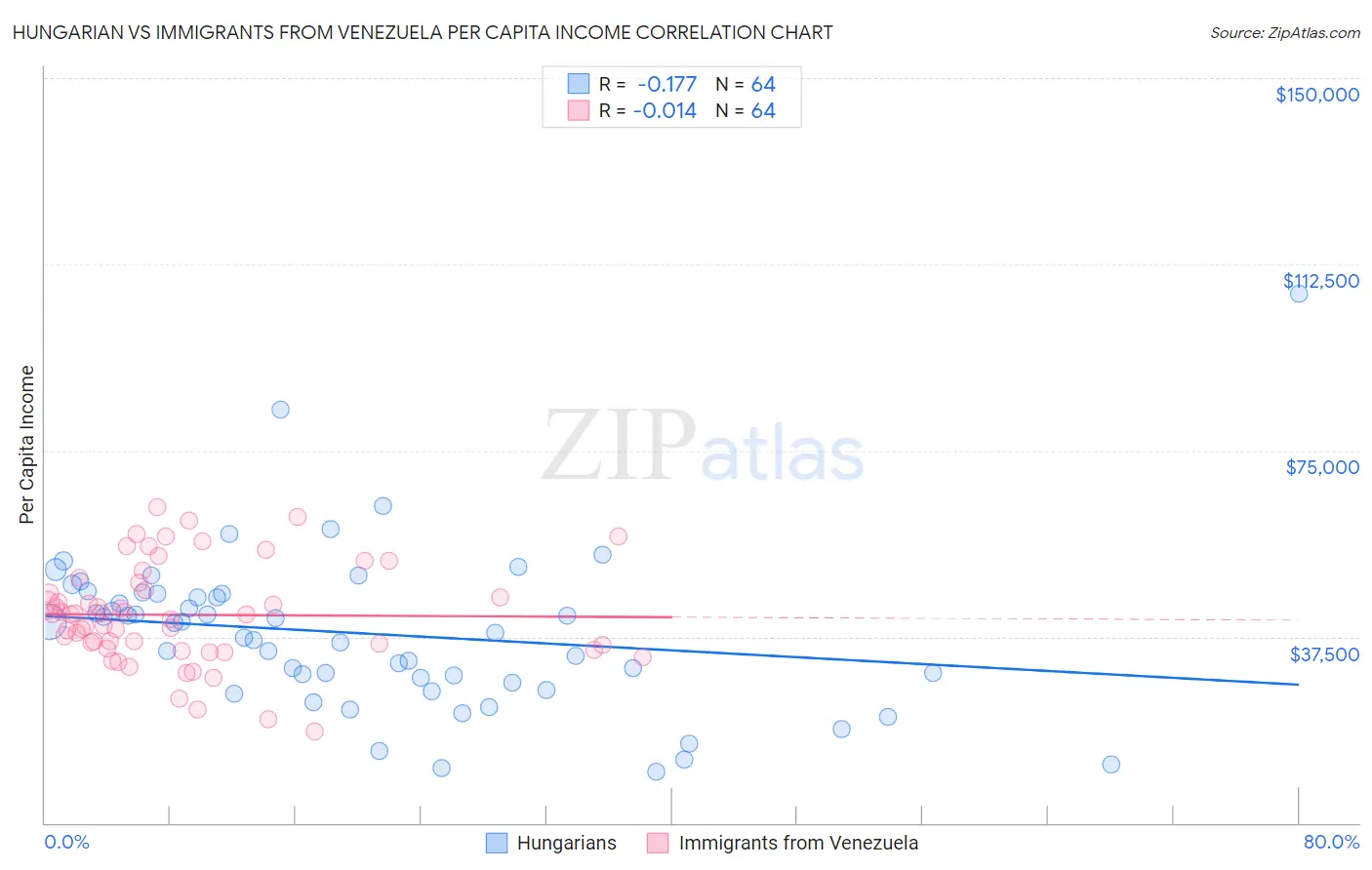 Hungarian vs Immigrants from Venezuela Per Capita Income