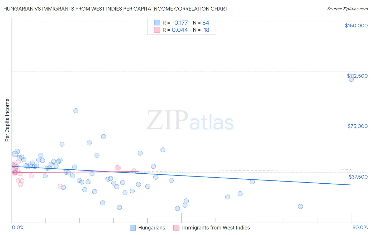 Hungarian vs Immigrants from West Indies Per Capita Income