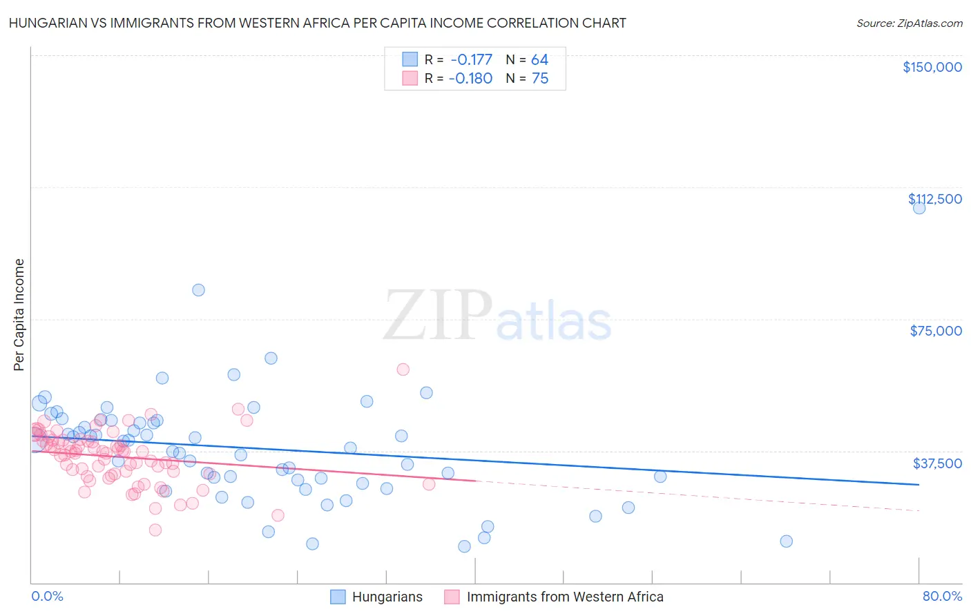 Hungarian vs Immigrants from Western Africa Per Capita Income