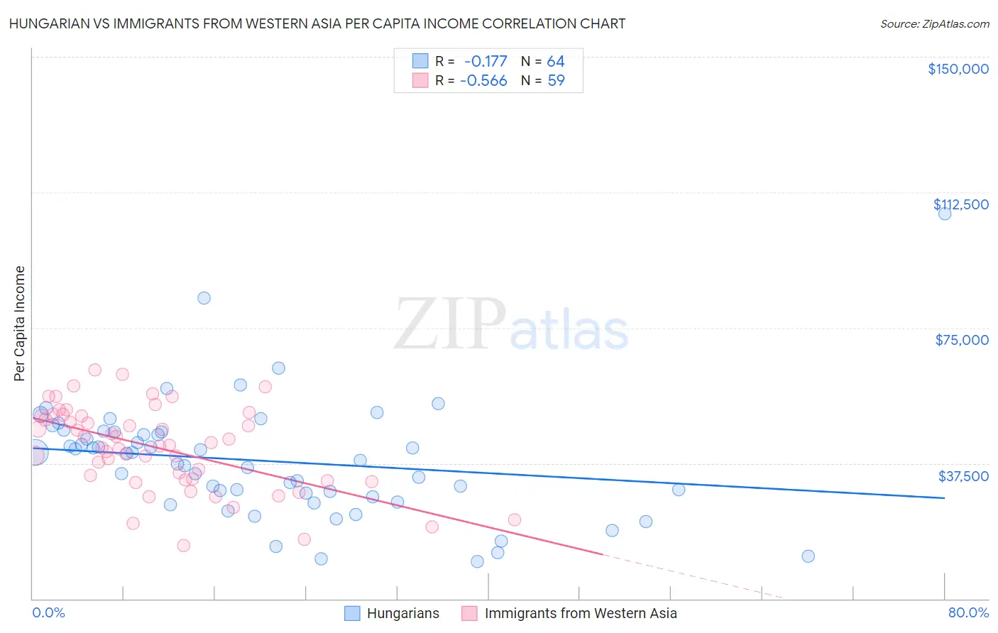 Hungarian vs Immigrants from Western Asia Per Capita Income