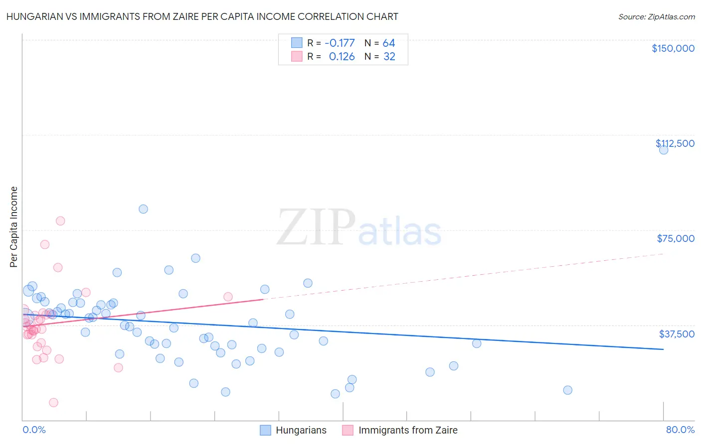 Hungarian vs Immigrants from Zaire Per Capita Income