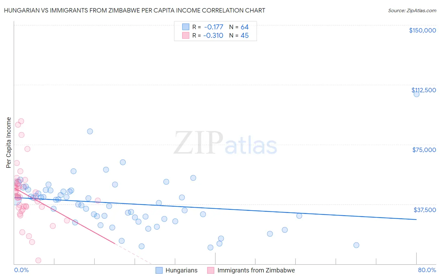 Hungarian vs Immigrants from Zimbabwe Per Capita Income