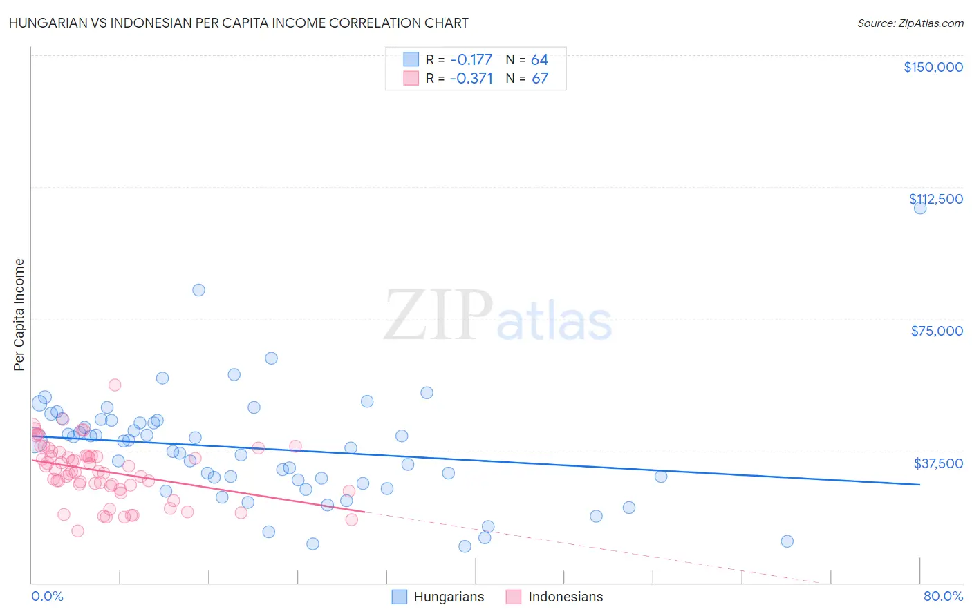 Hungarian vs Indonesian Per Capita Income