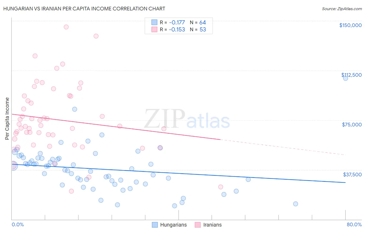 Hungarian vs Iranian Per Capita Income