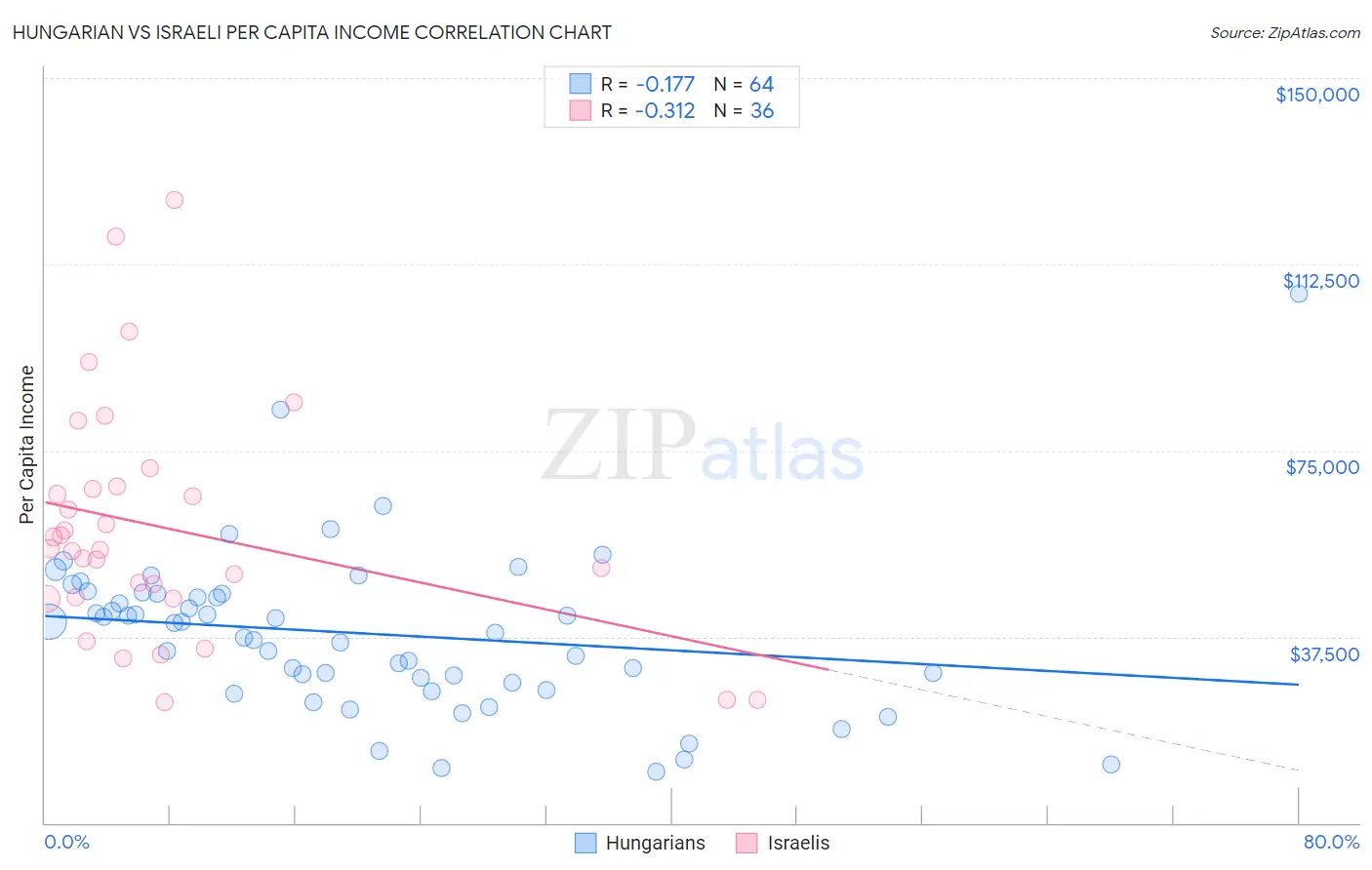 Hungarian vs Israeli Per Capita Income