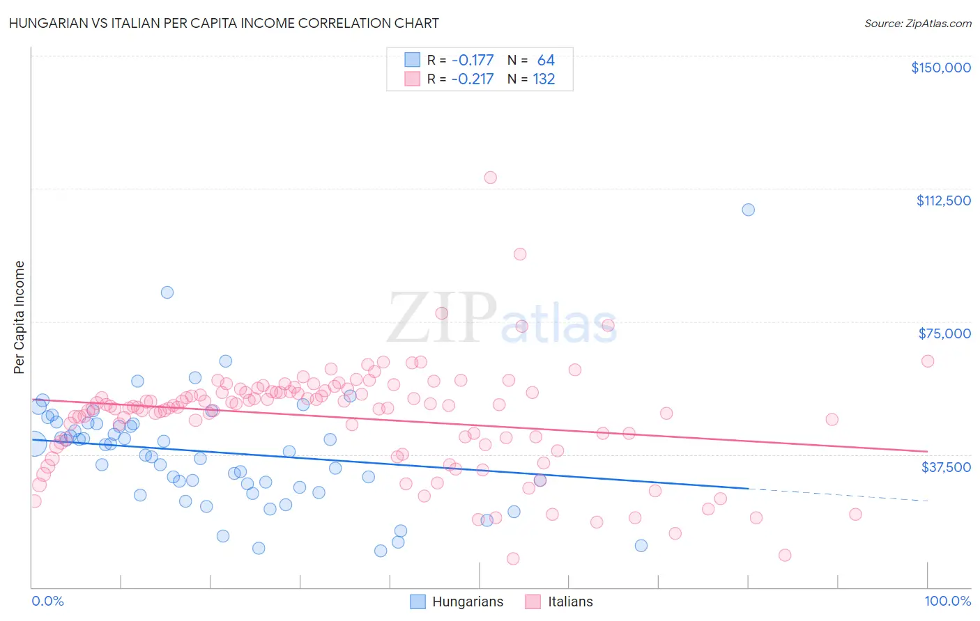 Hungarian vs Italian Per Capita Income