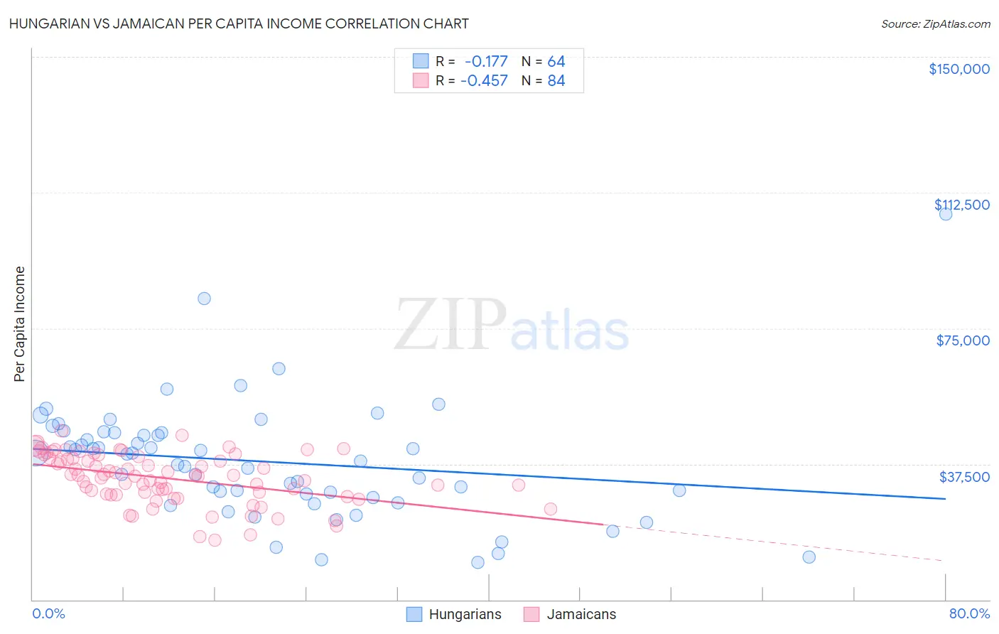 Hungarian vs Jamaican Per Capita Income