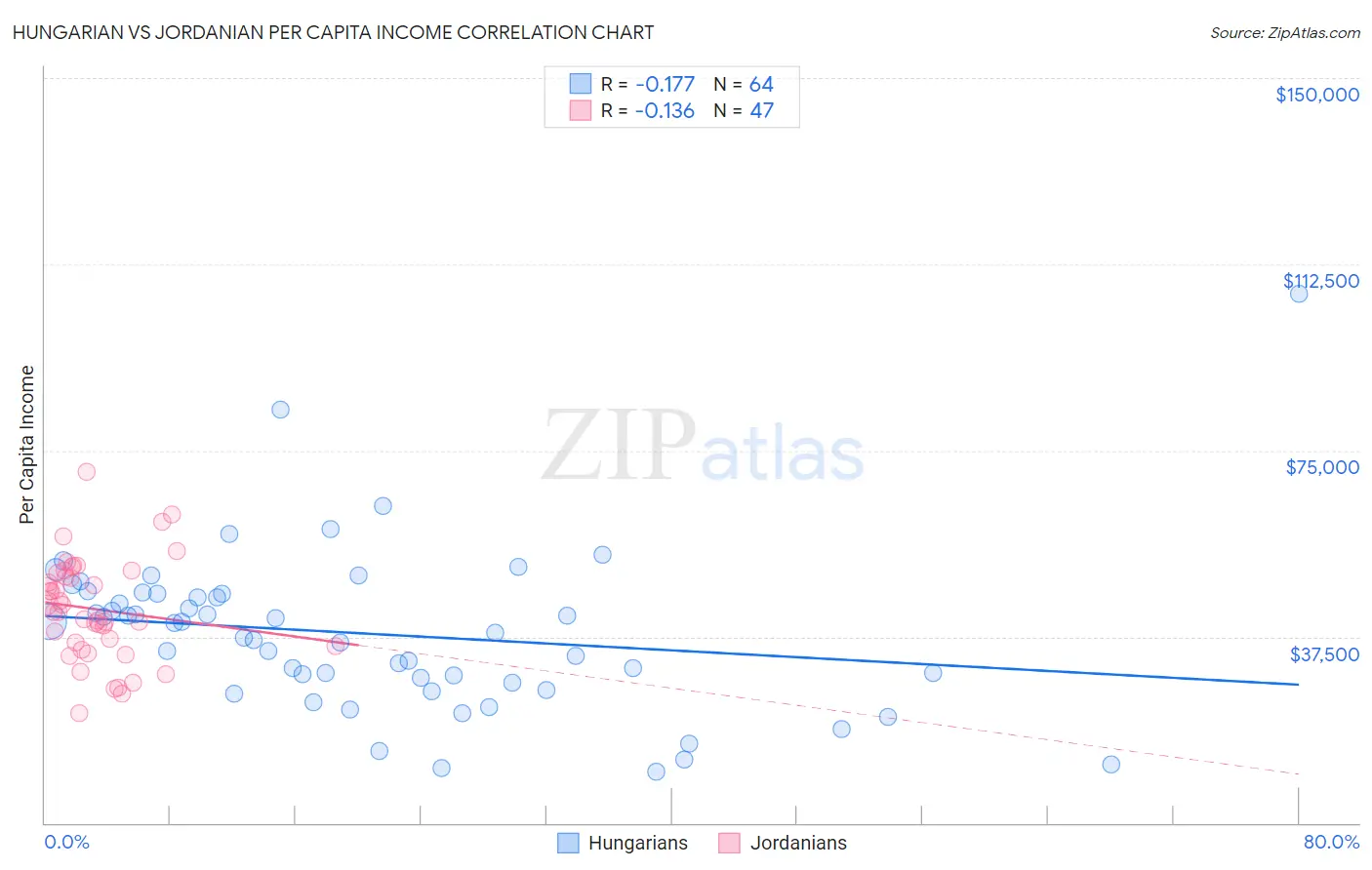 Hungarian vs Jordanian Per Capita Income