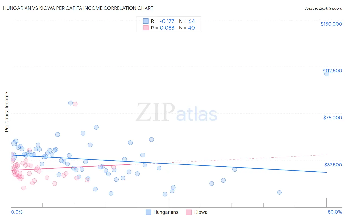 Hungarian vs Kiowa Per Capita Income
