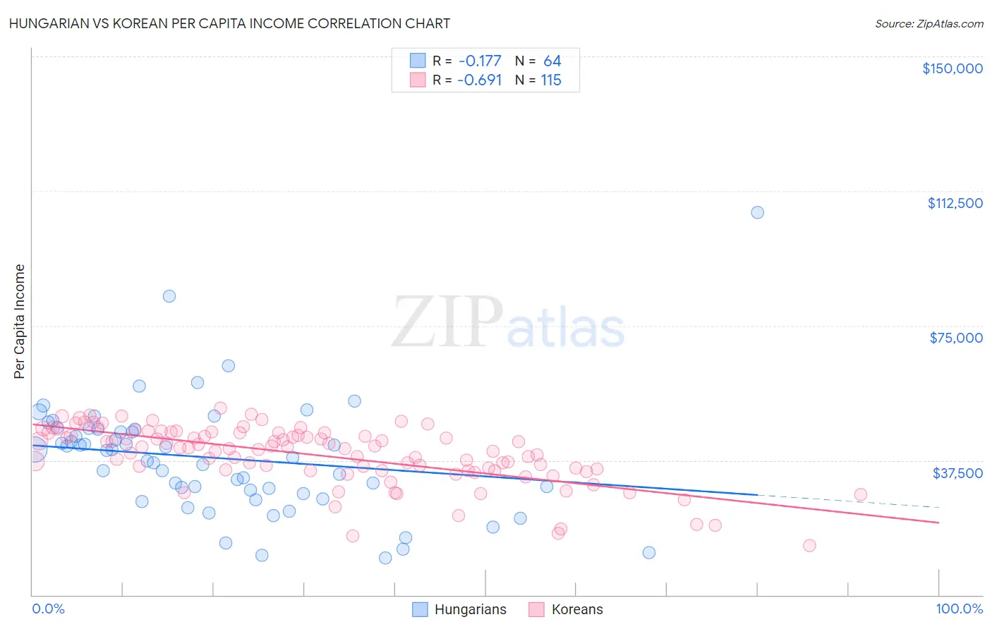 Hungarian vs Korean Per Capita Income
