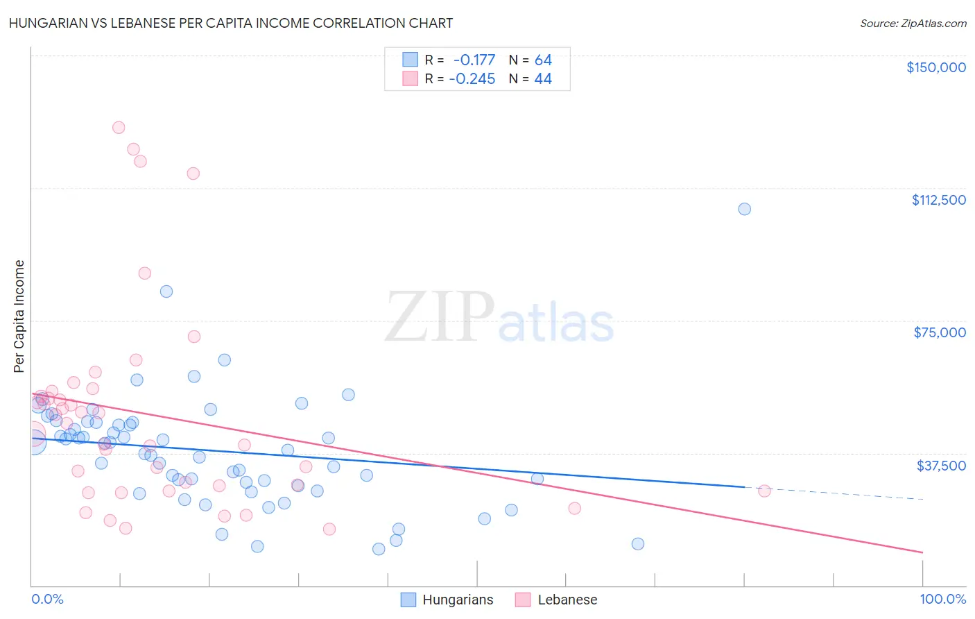 Hungarian vs Lebanese Per Capita Income