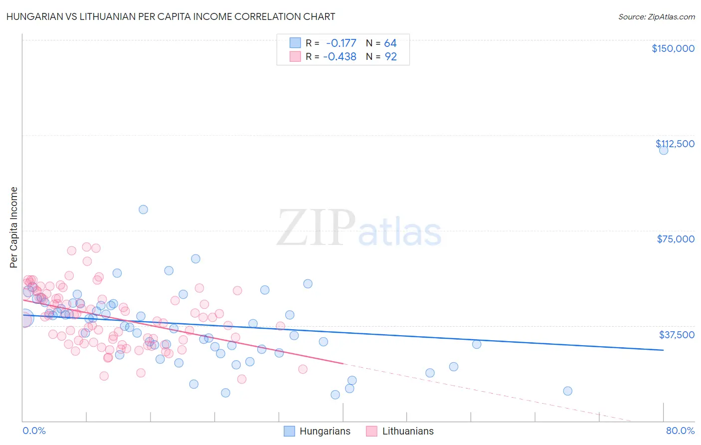 Hungarian vs Lithuanian Per Capita Income