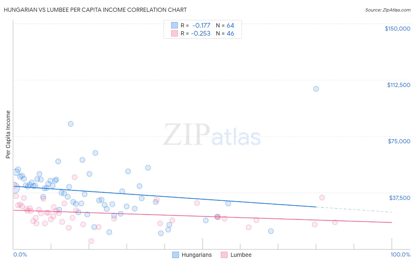 Hungarian vs Lumbee Per Capita Income