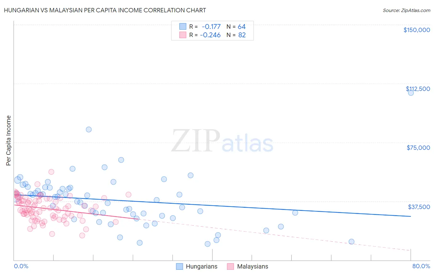 Hungarian vs Malaysian Per Capita Income
