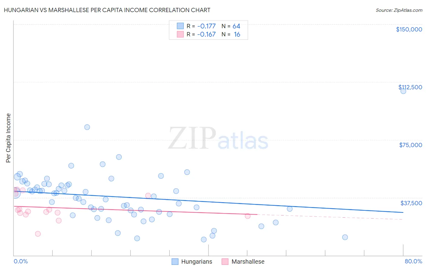Hungarian vs Marshallese Per Capita Income