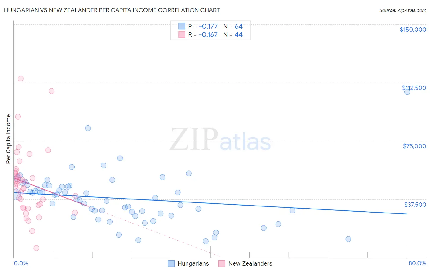 Hungarian vs New Zealander Per Capita Income