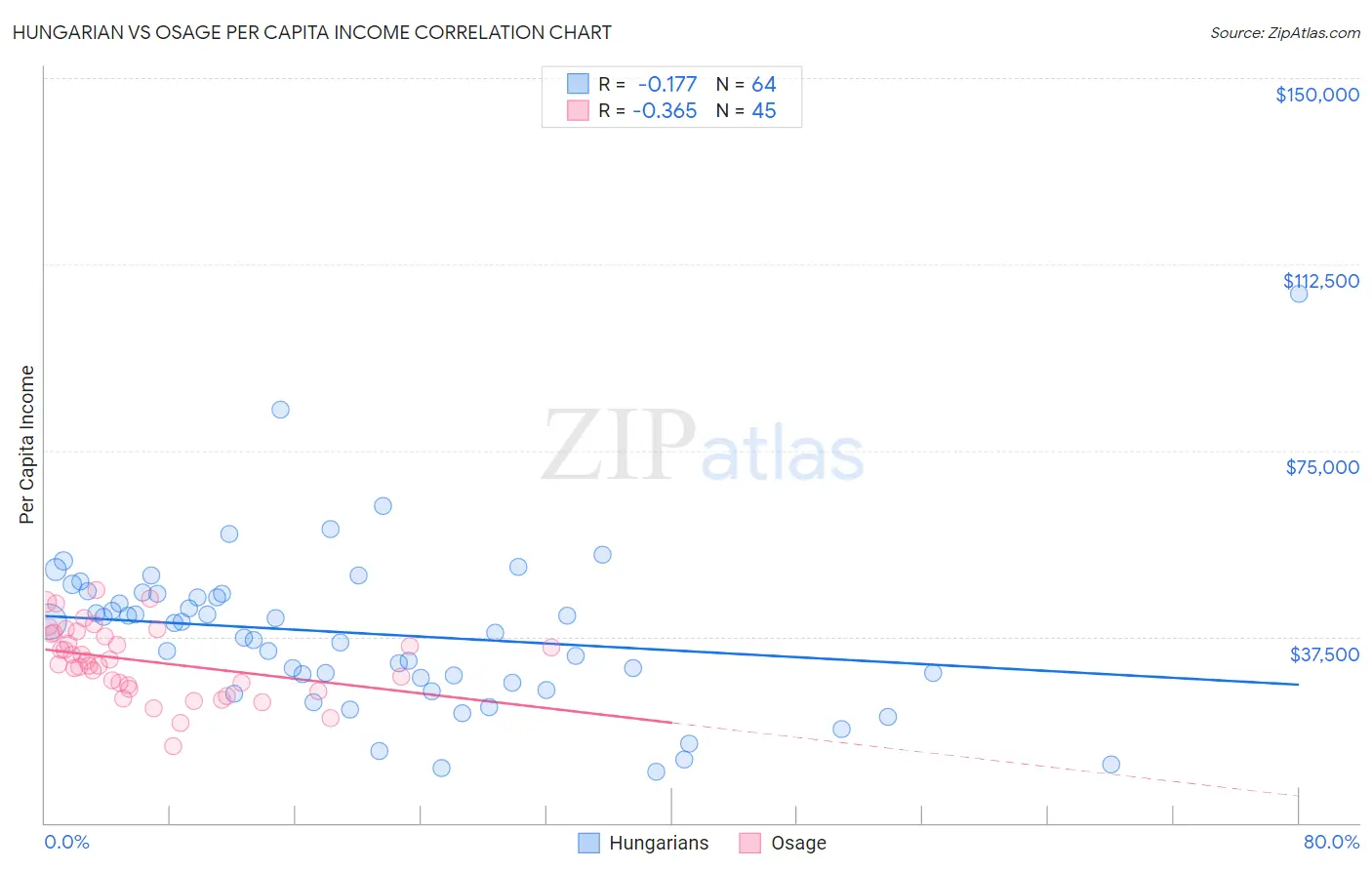 Hungarian vs Osage Per Capita Income