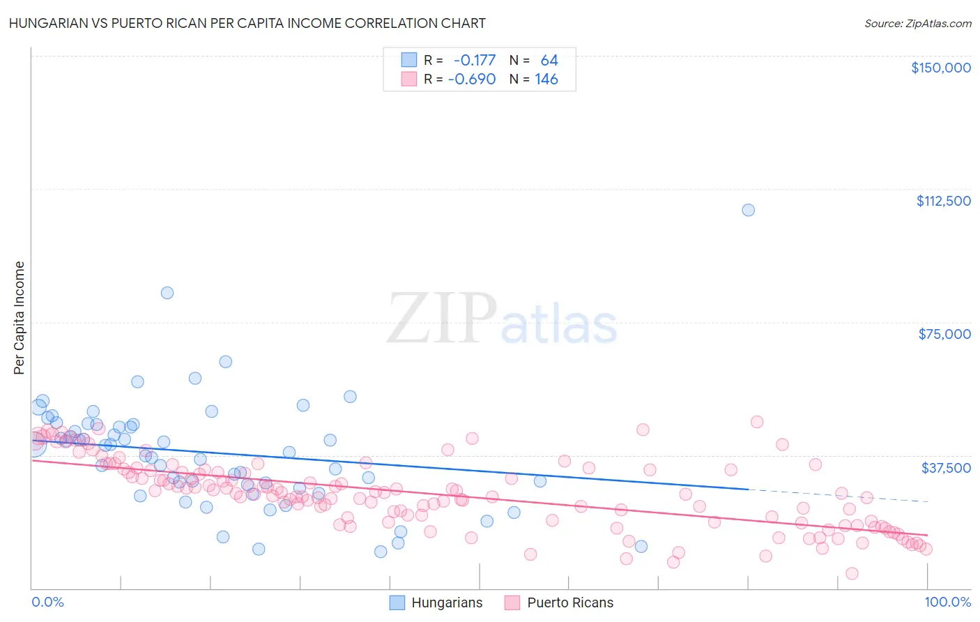 Hungarian vs Puerto Rican Per Capita Income