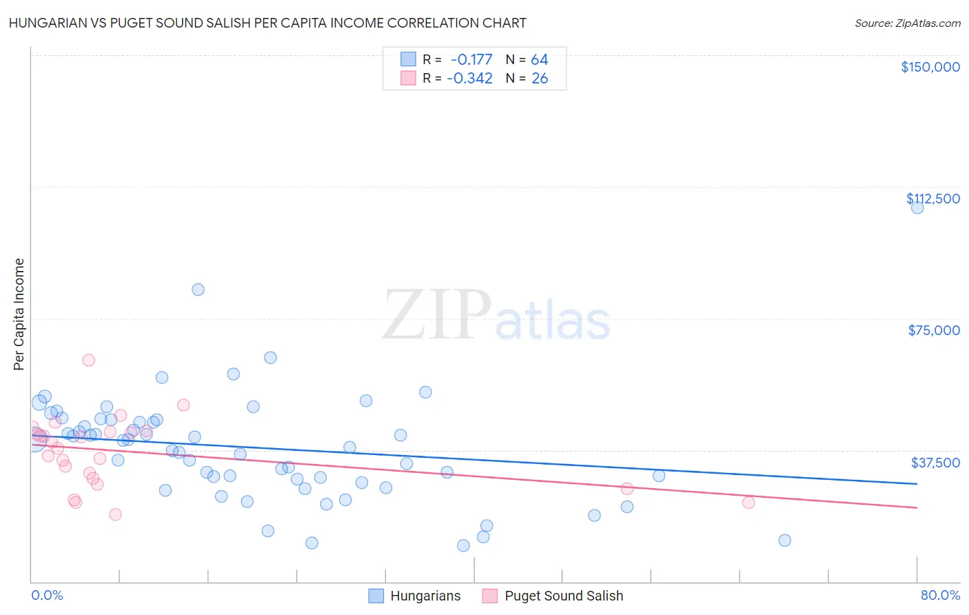 Hungarian vs Puget Sound Salish Per Capita Income